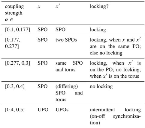 Fig. 4.! Bifurcation diagram for x in dependence of the coupling α in the system without seasonal cycle and ..%strengthin the system without seasonal cycle and0= a in dependence of the couplingstrengthFig