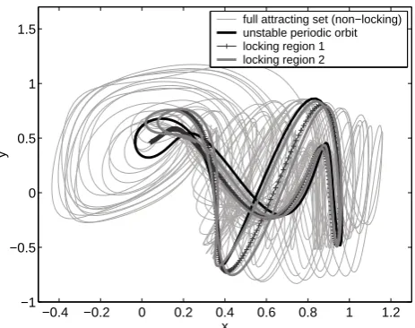 Fig. 5.Fig. 5. Phase space of the full attracting set (non-locking region)and of two exemplary locking regions (1 and 2), whereas here re-gion refers to a period in time