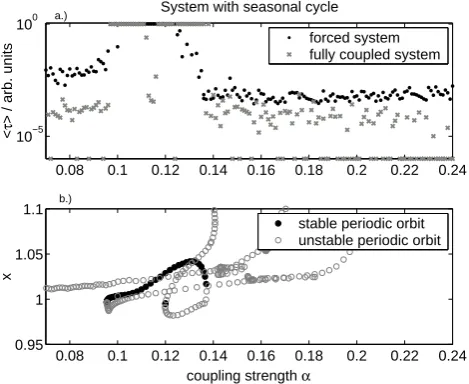 Fig. 6.# to depict a mean length of zero; (b) Bifur-cation diagram of the system. As for this parameter constellationand show the same bifurcation diagram, just one bifurcation%!(see Eq