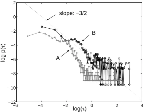Fig. 8. a is changed to 0.075, being closer to the bifurcation. Thedotted curve indicates a Probability distribution of the length of the locking region − a=0.125, for curve B the pa-� , for curve B theThe dotted curve indicates a -3/2 power-law for co