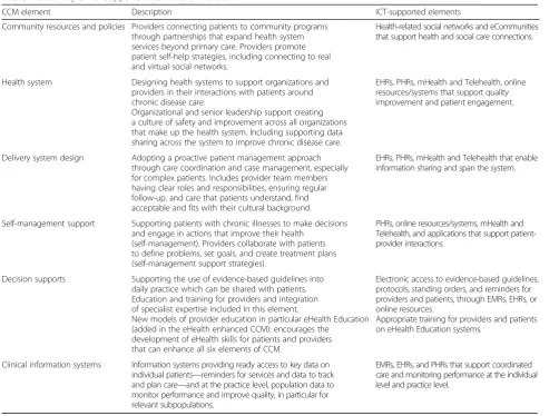 Table 1 Summary of ICT-supported elements of the CCM
