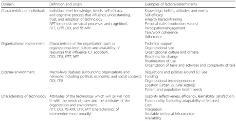 Table 2 Domains of implementation of information communication technology in health care settings