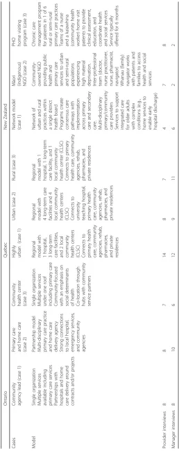 Table 3 iCOACH case characteristics