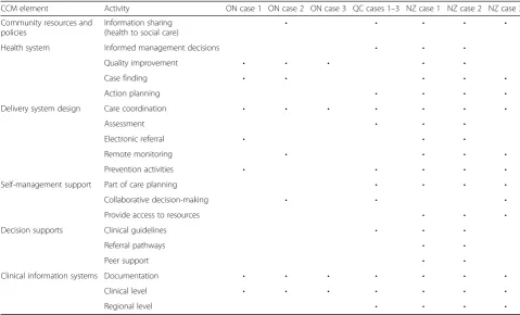 Table 4 Summary of CCM element activities supported by ICT identified in nine cases