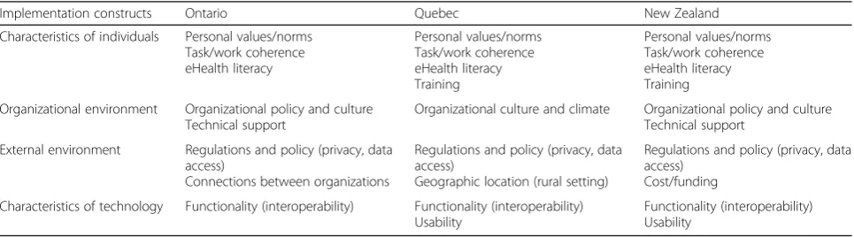 Table 5 Summary of implementation factors identified in iCOACH study, by jurisdictions