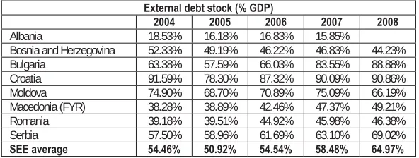 Table 3. External Debt Stock (% GDP)  