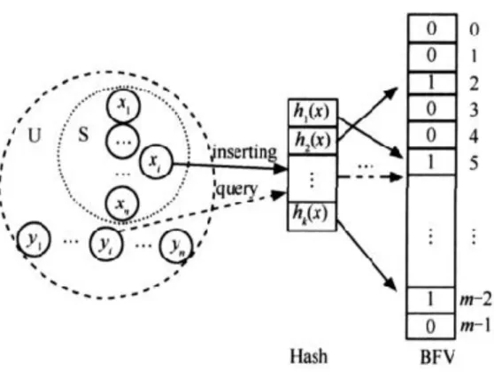 Figure 2.1 Principle of Bloom filter 
