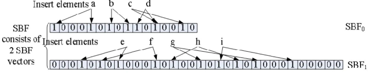 Figure 2.2 Scalable Bloom Filter 