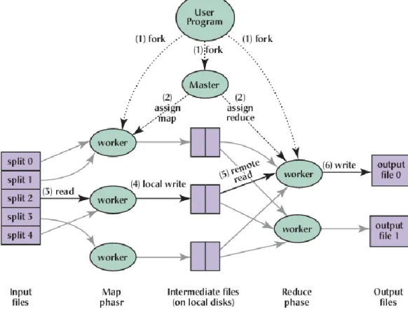Figure 2.4 Principle of Mapreduce 