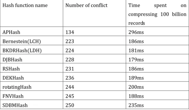 Table 3.1 Comparison on Hash function performance 