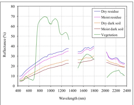 Figure 4. Endmember spectra convolved with the band centers of the Hyperion EO-1  sensor and used for Constrained Linear Spectral Mixture Analysis (CLMSA)
