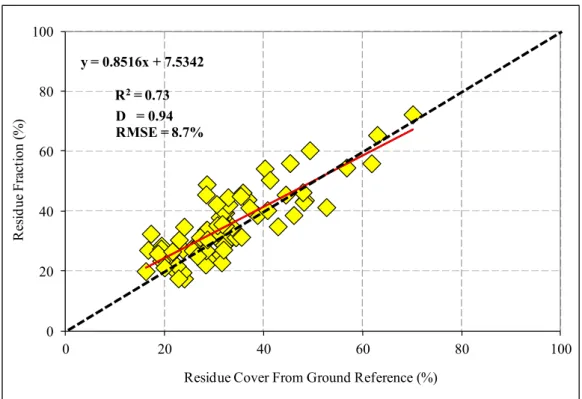 Figure 7. Relationship between percent crop residue cover (PCRC) derived from Hyperion  data and the ground-reference measurements (PCRC G )