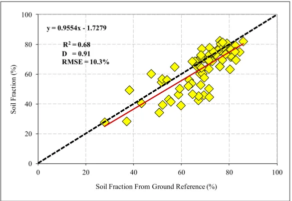 Figure 8. Relationship between percent soil cover (PSC) derived from Hyperion data and  the ground reference measurements (PSC G )