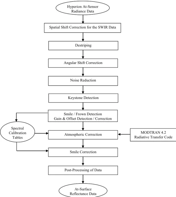 Figure 3. Hyperspectral data (Hyperion EO-1) pre-processing steps for retrieval of surface  reflectance data