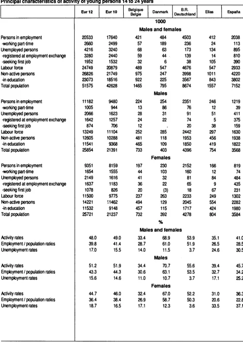 Table 02 Principal characteristics of activity of young persons 14 to 24 years 