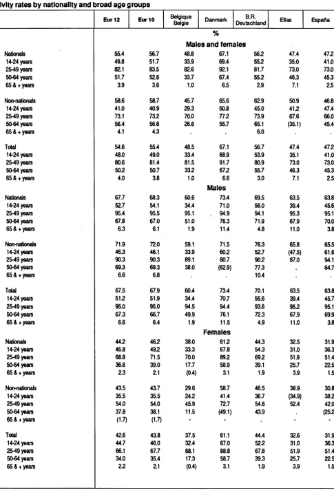 Table 05 Activity rates by nationality and broad age groups 