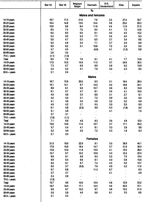 Table 08 Unemployment rates by age groups 