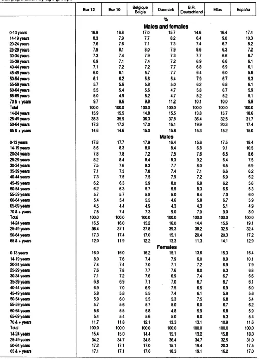 Table 11 Total population by age groups 