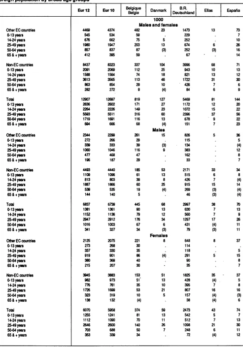 Table 12 Foreign population by broad age groups 