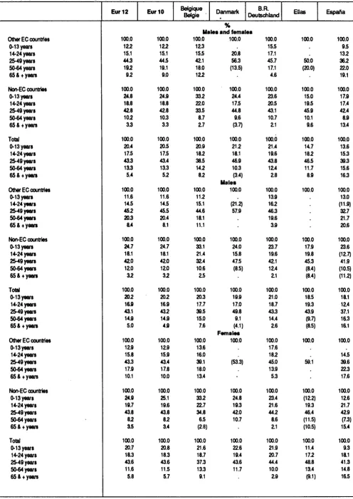 Table 13 Foreign population by broad age groups 