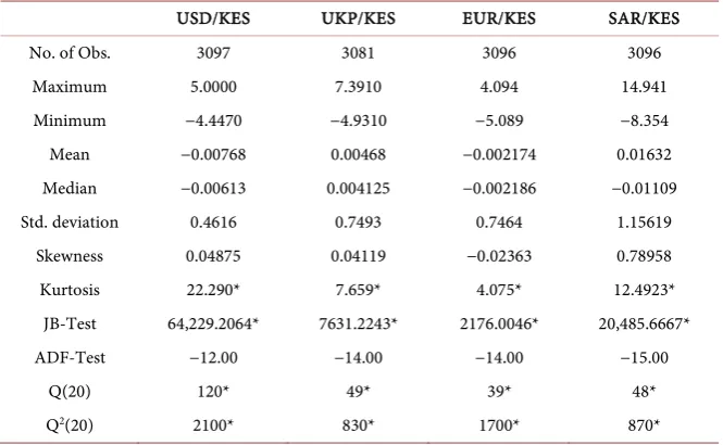 Table 1. Summary statistics of currency exchange returns. 