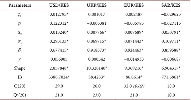 Table 2. Parameter estimates of the AR (1)-GJR-GARCH (1, 1) model with Student t distribution