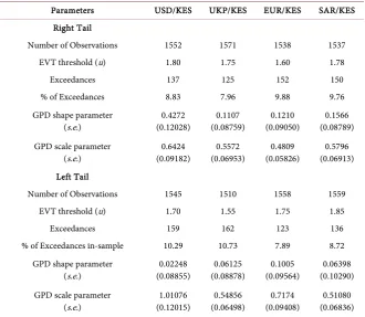 Table 3. Maximum likelihood estimates of the fitted GARCH-GPD distribution. 