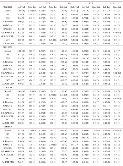 Table 4. Out-of-sample one-day VaR violation ratios of currency returns (in %) and model ranking