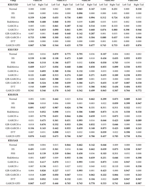 Table 5. P-value of the Kupiec unconditional coverage test. 