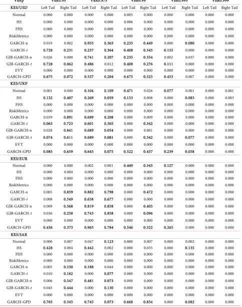 Table 6. P-value of the Christoffersen conditional coverage test. 