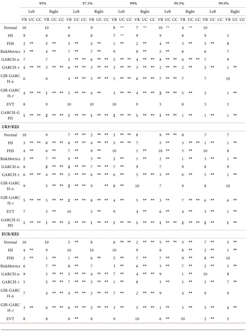 Table 7. VaR backtesting summary of the violation ratios, unconditional coverage test, and conditional coverage test
