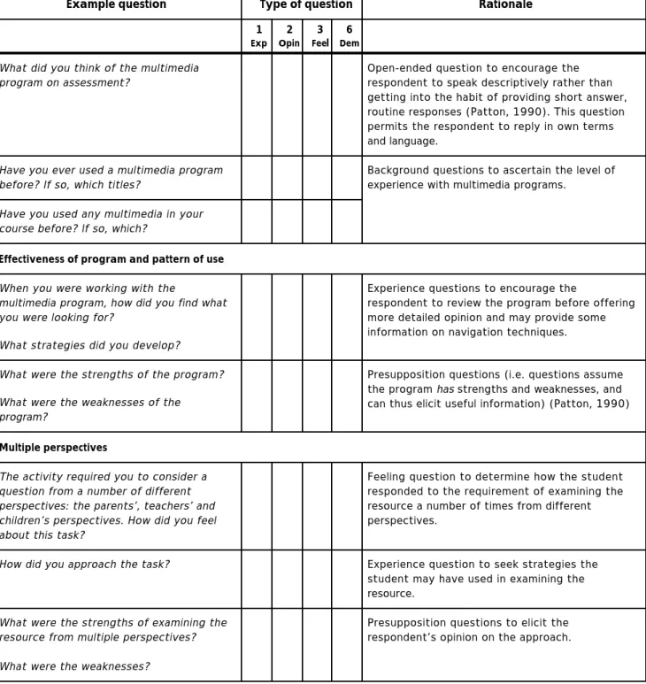 Table 3:  Example of schedule, classification and rationale of interview questions