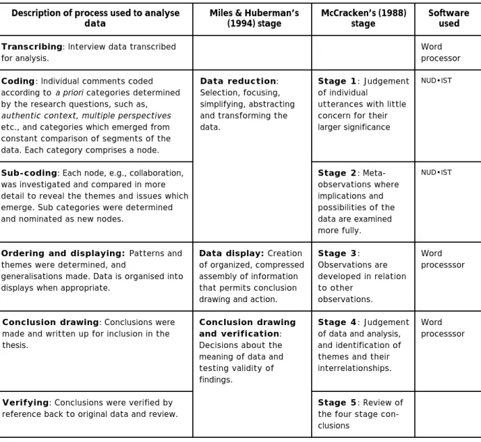 Table 4: Stages of analysis of data