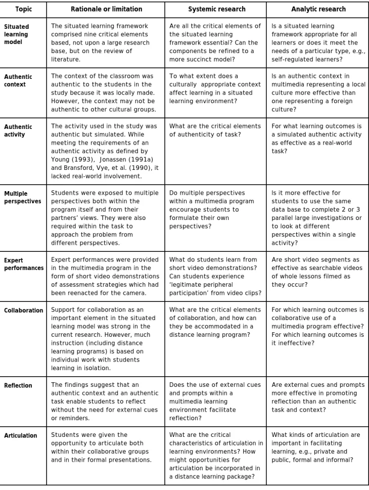 Table 5: Recommended systemic and analytic research