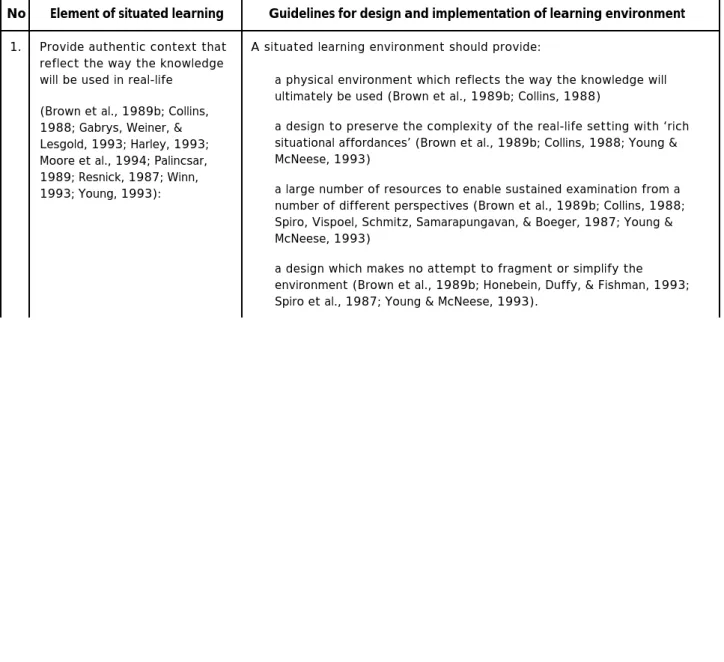 Table 1 provides a checklist of guidelines for the instructional design of a learning environment which enables the situated elements to be operationalised, together with supporting authors, researchers and theorists.