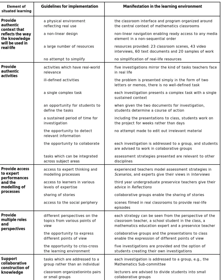 Table 2:  Manifestation of critical elements of situated learning in the learning environment