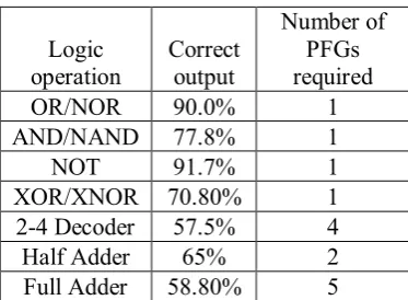 Figure 2. The 2-4 bit Decoder logic circuit with truth table. 