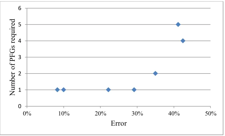 Figure 3. The correlation between the number of PFGs required to calculate a logical problem and the error rate