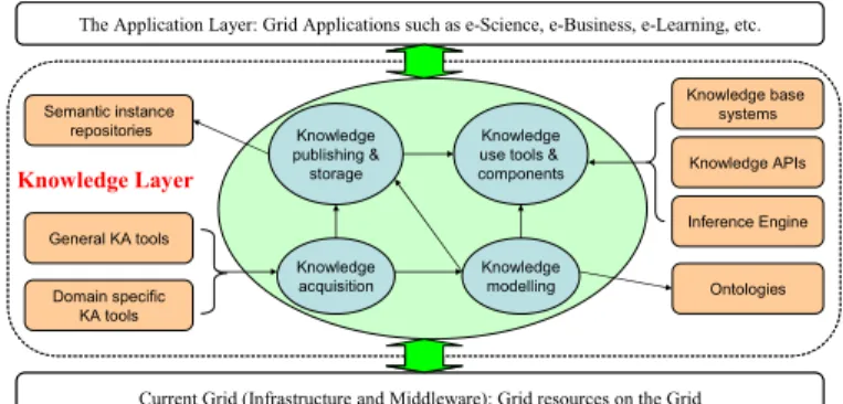 Fig 1. The Semantic Web based approach to knowledge management 