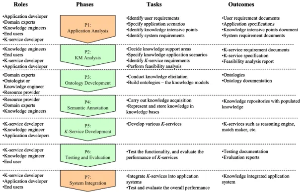 Fig. 2. The methodology for the Semantic Web based approach to knowledge management 