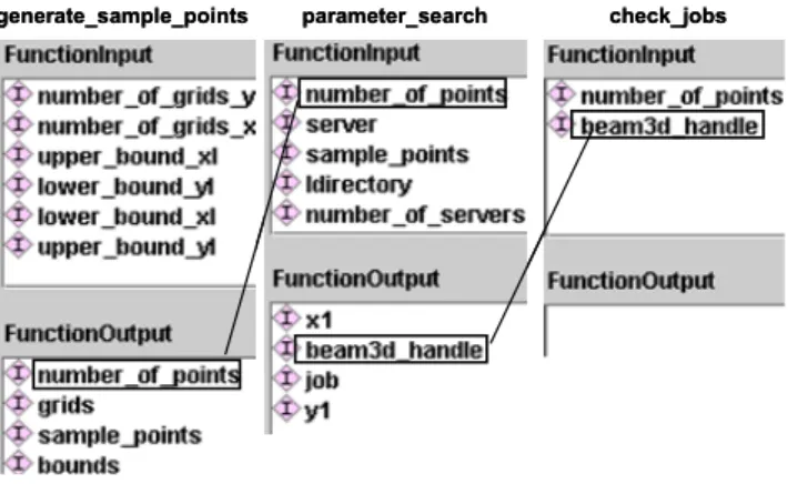 Fig. 6 shows the semantic interfaces of the FunctionInput  and FunctionOutput of three functions,  gen-eral_sample_points, parameter_search and check_jobs