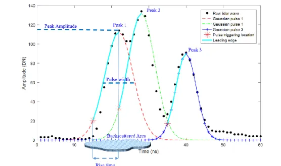 Figure 2.3   Illustration of information contained in a lidar waveform. Peak 1, 2,  and 3 are the echoes from three scatterers detected by the waveform