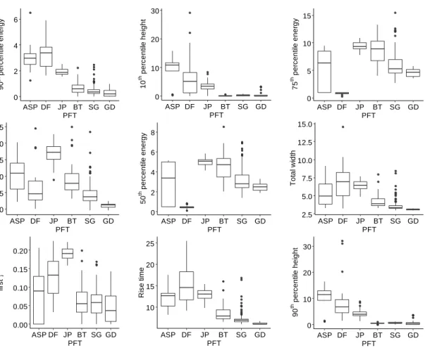 Figure 2.5   Box plots showing the variability of values of the most important  waveform features at 1 m scale among PFTs