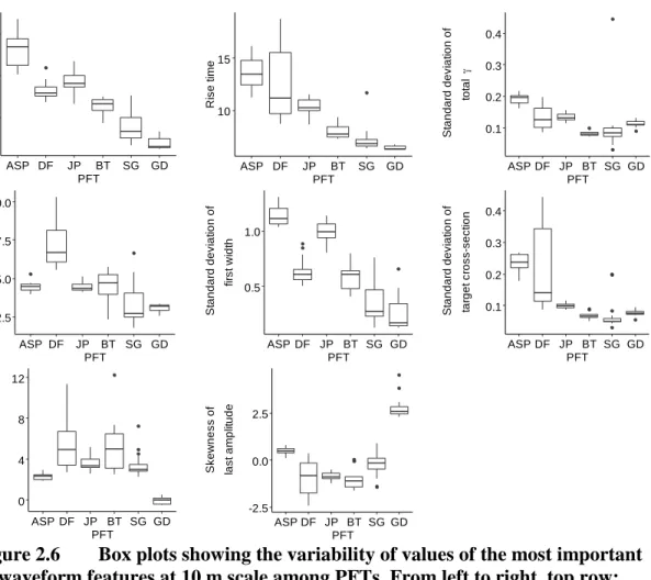 Figure 2.6   Box plots showing the variability of values of the most important  waveform features at 10 m scale among PFTs