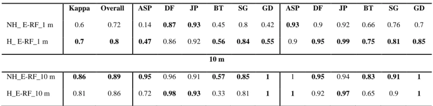 Table 2.4   Producer and user accuracy of each PFT (ASP, DF, JP, BT, SG, and  GD) in each RF model described in Table 3