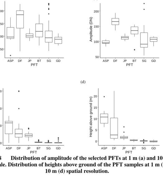 Figure 2.8  Distribution of amplitude of the selected PFTs at 1 m (a) and 10 m (b)  spatial scale