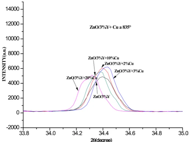 Figure 1. XRD patterns of Y3+ doped (3%wt.) ZnO and Cu2+ + Y3+ co-doped ZnO as a function of Cu2+ ion concentration in %wt