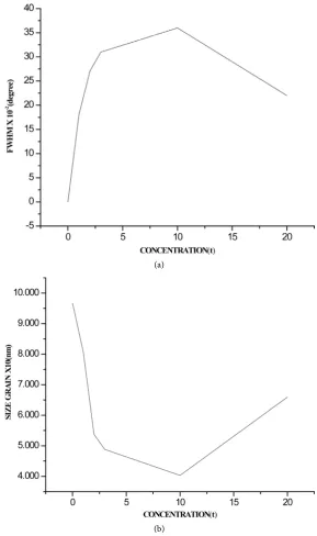 Figure 3(a) and Figure 3(b) shows the change in FWHHM and average crystal  