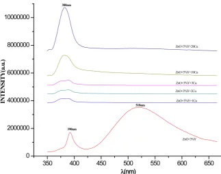 Figure 5. Photoluminescence spectra of Cu2+ + Y3 co-doped ZnO as a function of Cu2+ion concentration in %wt