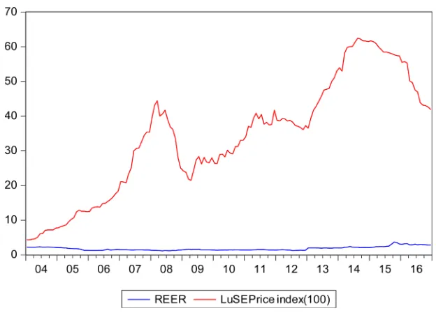 Figure 2. Graphs showing the LuSE price index and Real Effective Exchange Rates (REER)